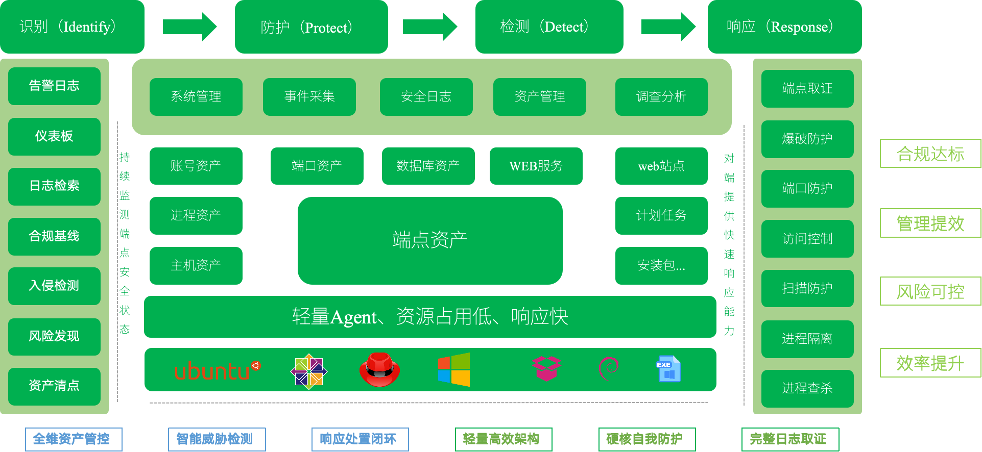 XDR定义